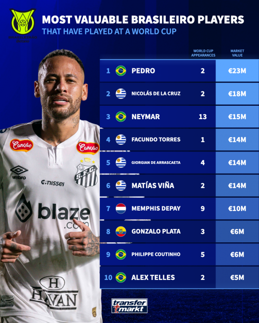 Brazilian Football Sets Record as 37+ World Cup Stars Join Latest Season